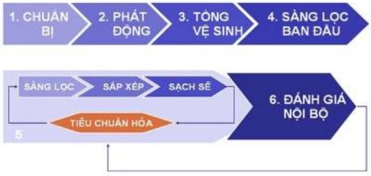 Ý nghĩa của phương pháp quản lý 5s 14 5S