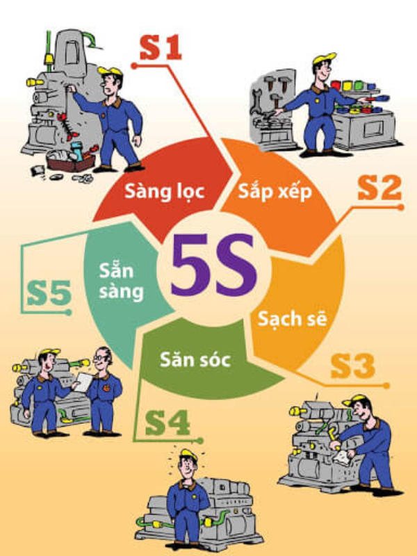 Ý nghĩa của phương pháp quản lý 5s 8 5S