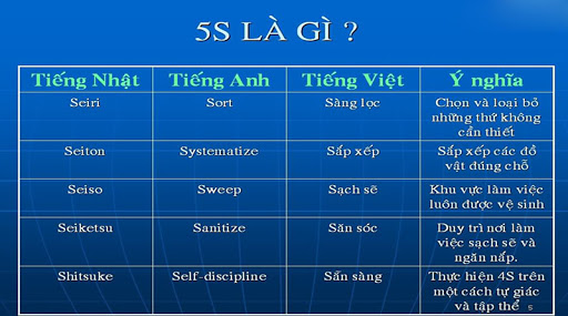 Ý nghĩa của phương pháp quản lý 5s 4 5S