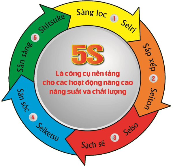 Ý nghĩa của phương pháp quản lý 5s 7 5S